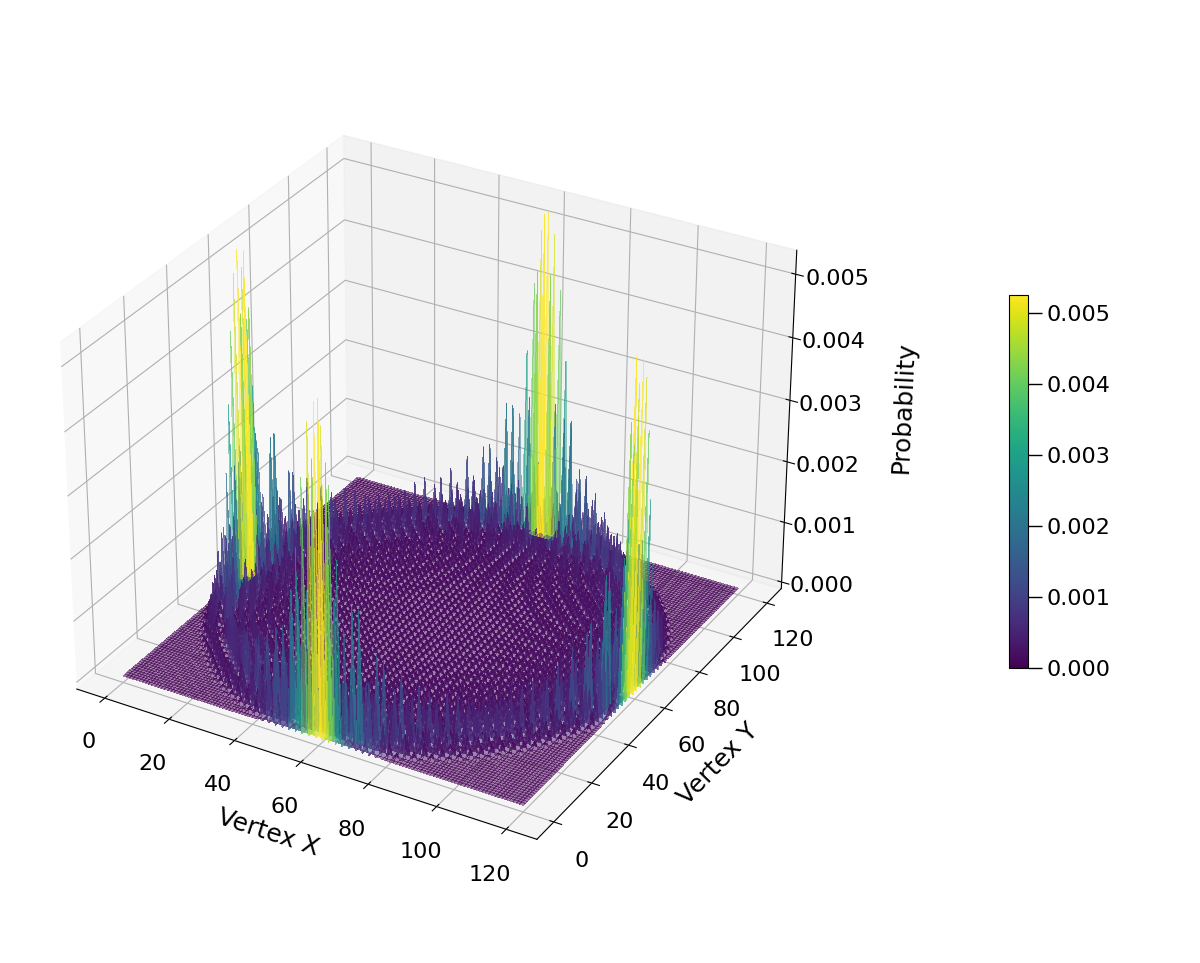 Coined Quantum Walk simulation on diagonal lattice.