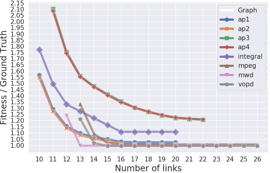 Irregular NoCs Performance Analysis - SBESC 2019